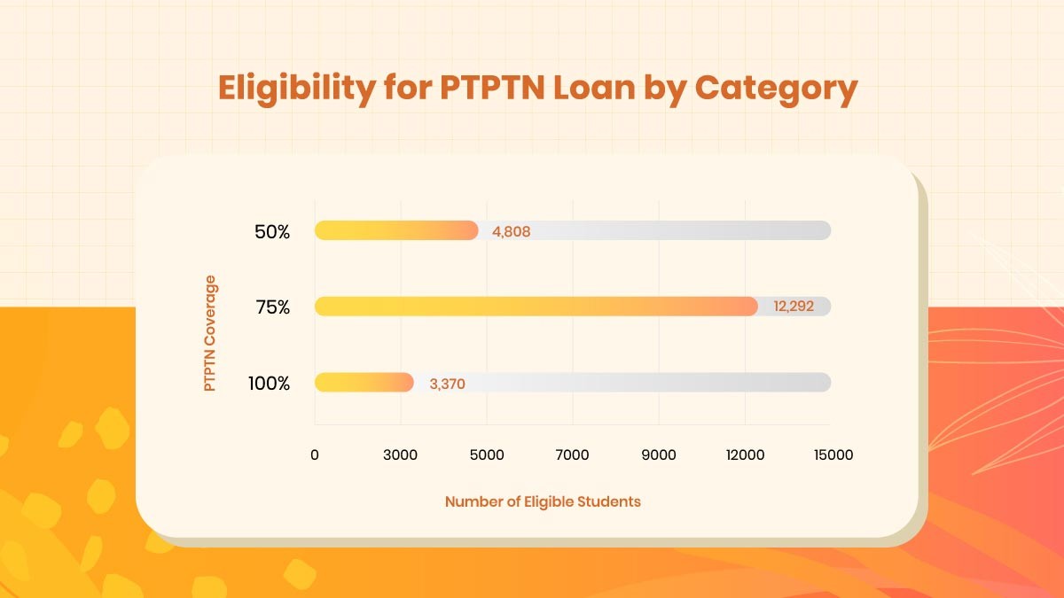 Eligibility for PTPTN loan by category